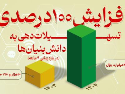 افزایش ۱۰۰ درصدی تسهیلات دهی به دانش بنیان ها از سوی بانک توسعه صادرات ایران